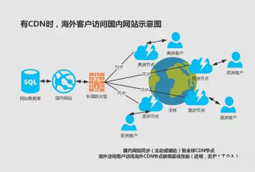 CDN海外加速能解決跨境生意的網(wǎng)絡(luò)難題？.jpg