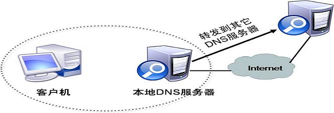 什么是DNS服務(wù)器，怎么設(shè)置呢？