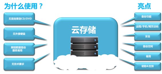 云儲存有什么用？云儲存有何優(yōu)勢呢？.jpg