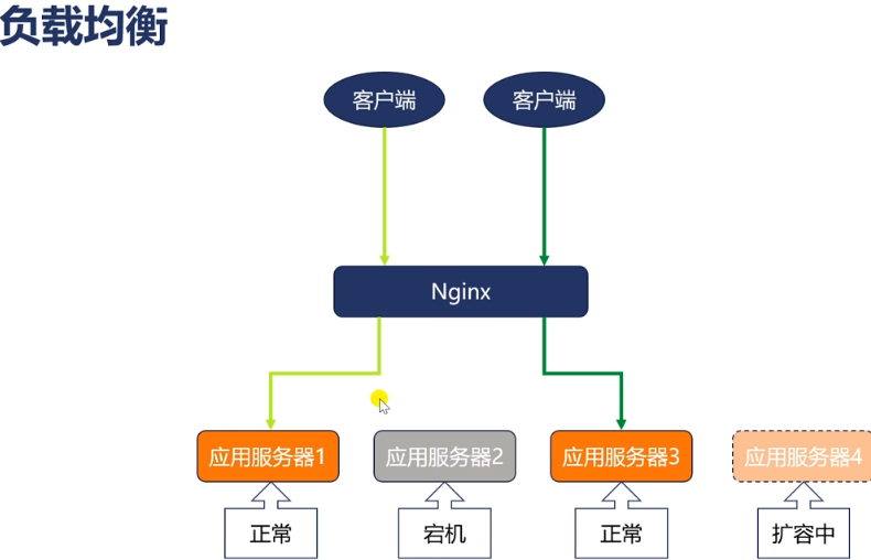 負(fù)載均衡是什么意思？.png