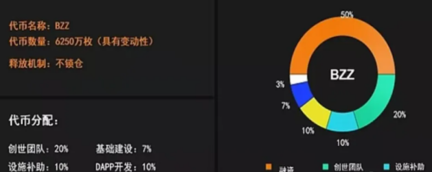 BZZ礦工還能夠挖多少幣？?jī)H725萬(wàn)枚還想錯(cuò)過(guò)嗎？.png