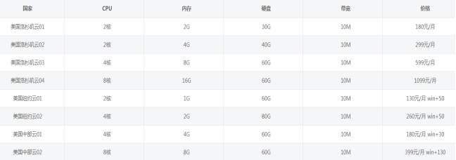 美國(guó)云服務(wù)器租用價(jià)格多少錢一個(gè)月？.png