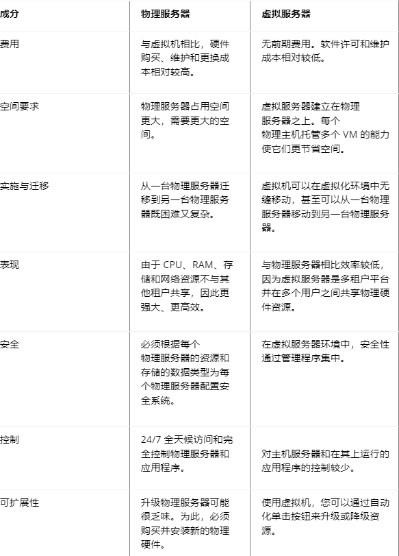 物理服務器與虛擬服務器有什么區(qū)別？.png