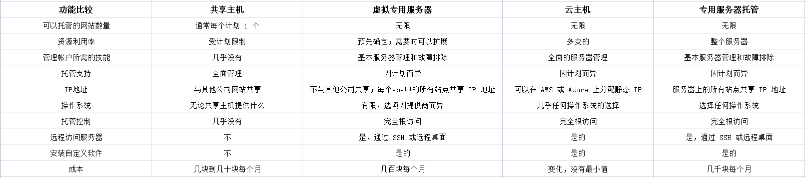 VPS與其他托管類型相比如何？.png