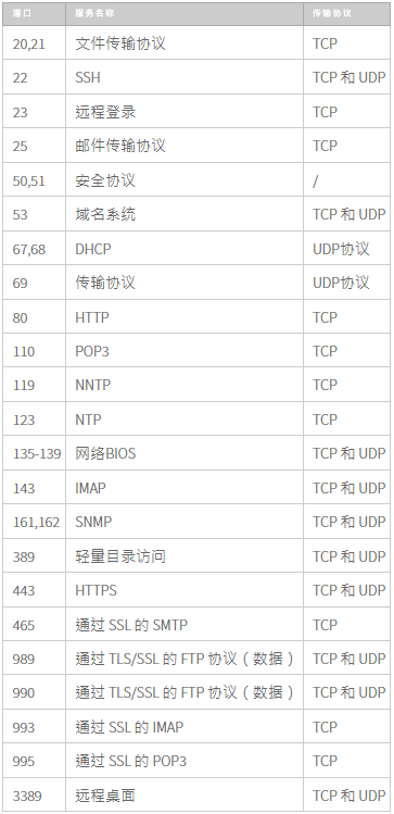 如何檢查Linux和Windows云服務器上的TCP UDP端口是否打開？.png