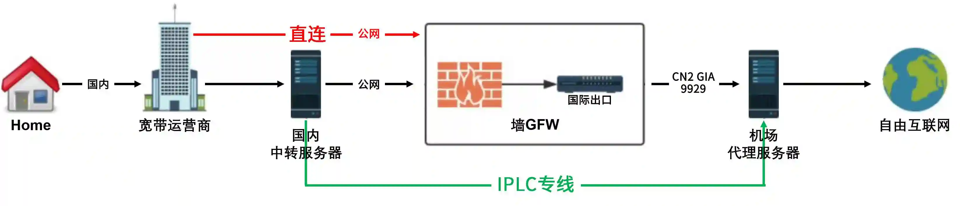 直連節(jié)點(diǎn)、中轉(zhuǎn)節(jié)點(diǎn)和IPLC專線節(jié)點(diǎn)哪個好呢？.png