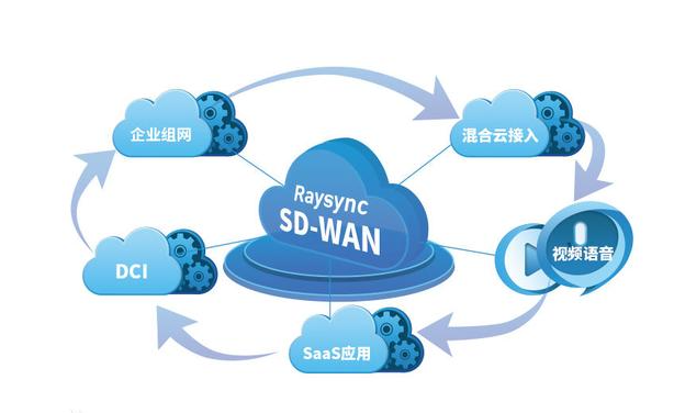 SD-WAN方案提供的線路類型有哪幾種？.png