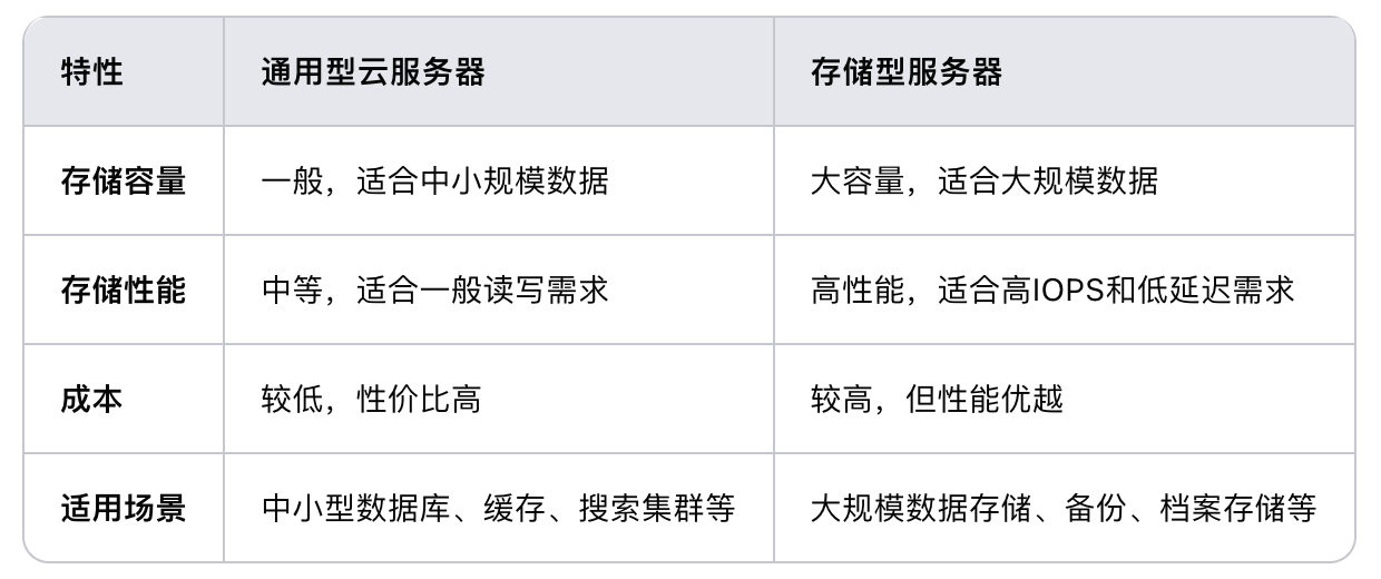 通用型云服務器和存儲型服務器相比，哪個更適合存儲大量數(shù)據(jù)？.png