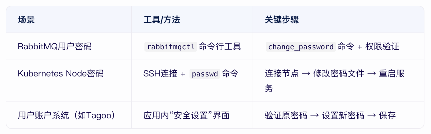 TAG節(jié)點的密碼可以改嗎？.png
