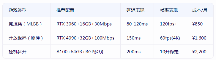香港顯卡服務(wù)器能否流暢運(yùn)行海外手游？.png